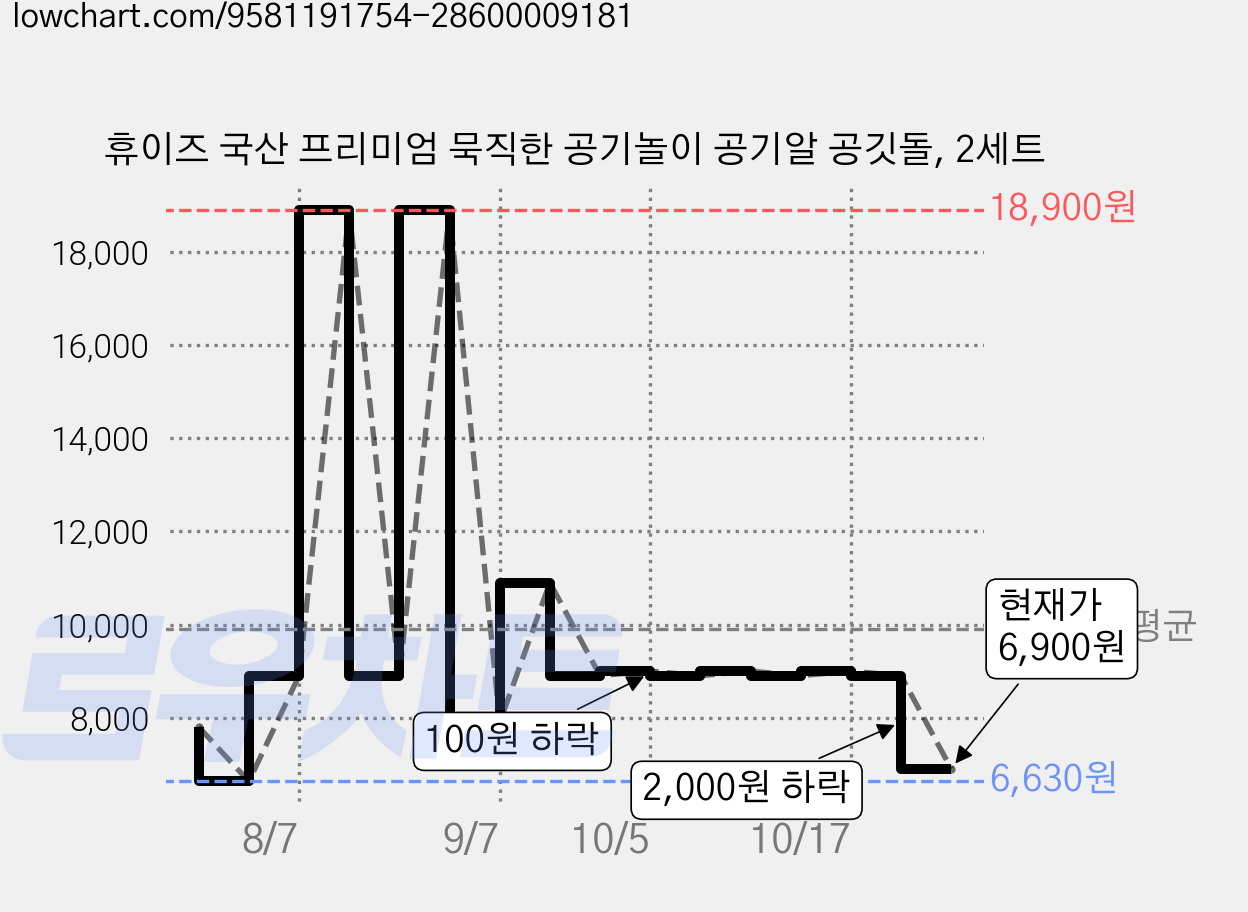 휴이즈 국산 프리미엄 묵직한 공기놀이 공기알 공깃돌, 2세트 가격 변동 차트, 현재가 6,900원, 관측 최저가 6,630원