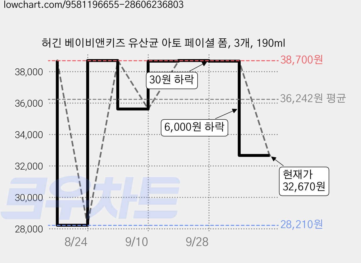 허긴 베이비앤키즈 유산균 아토 페이셜 폼, 3개, 190ml 가격 변동 차트, 현재가 32,670원, 관측 최저가 28,210원
