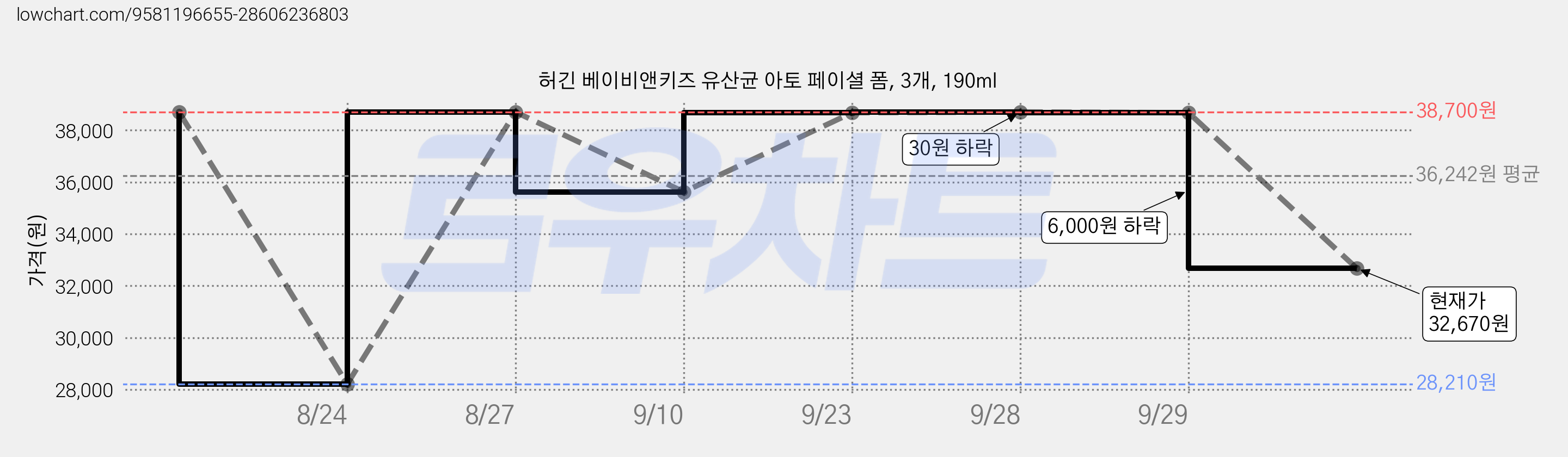 허긴 베이비앤키즈 유산균 아토 페이셜 폼, 3개, 190ml 가격 변동 차트, 현재가 32,670원, 관측 최저가 28,210원