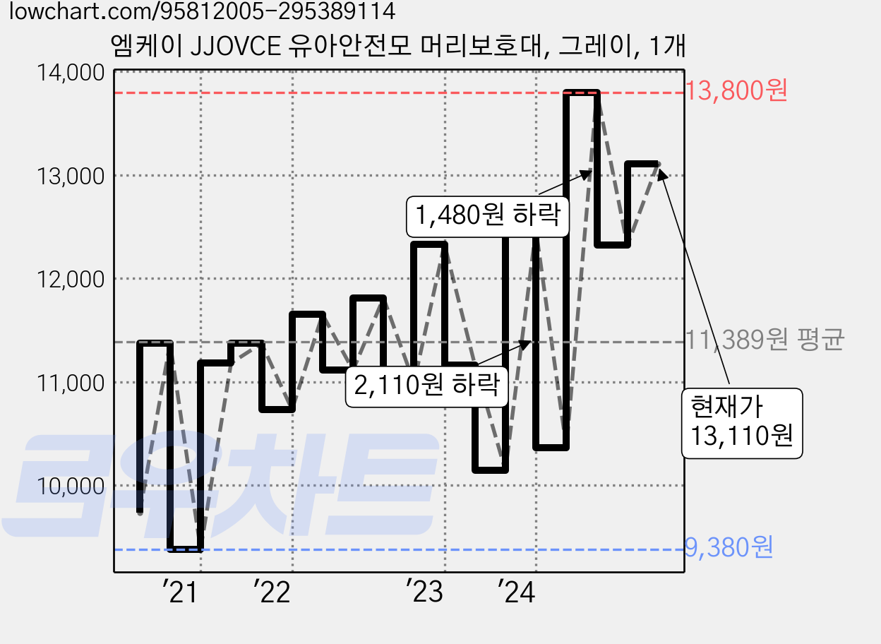 엠케이 JJOVCE 유아안전모 머리보호대, 그레이, 1개 가격 변동 차트, 현재가 13,110원, 관측 최저가 9,380원