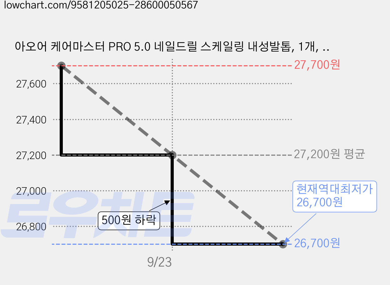 아오어 케어마스터 PRO 5.0 네일드릴 스케일링 내성발톱, 1개, MASTER블랙 가격 변동 차트, 현재가 26,700원, 역대최저가