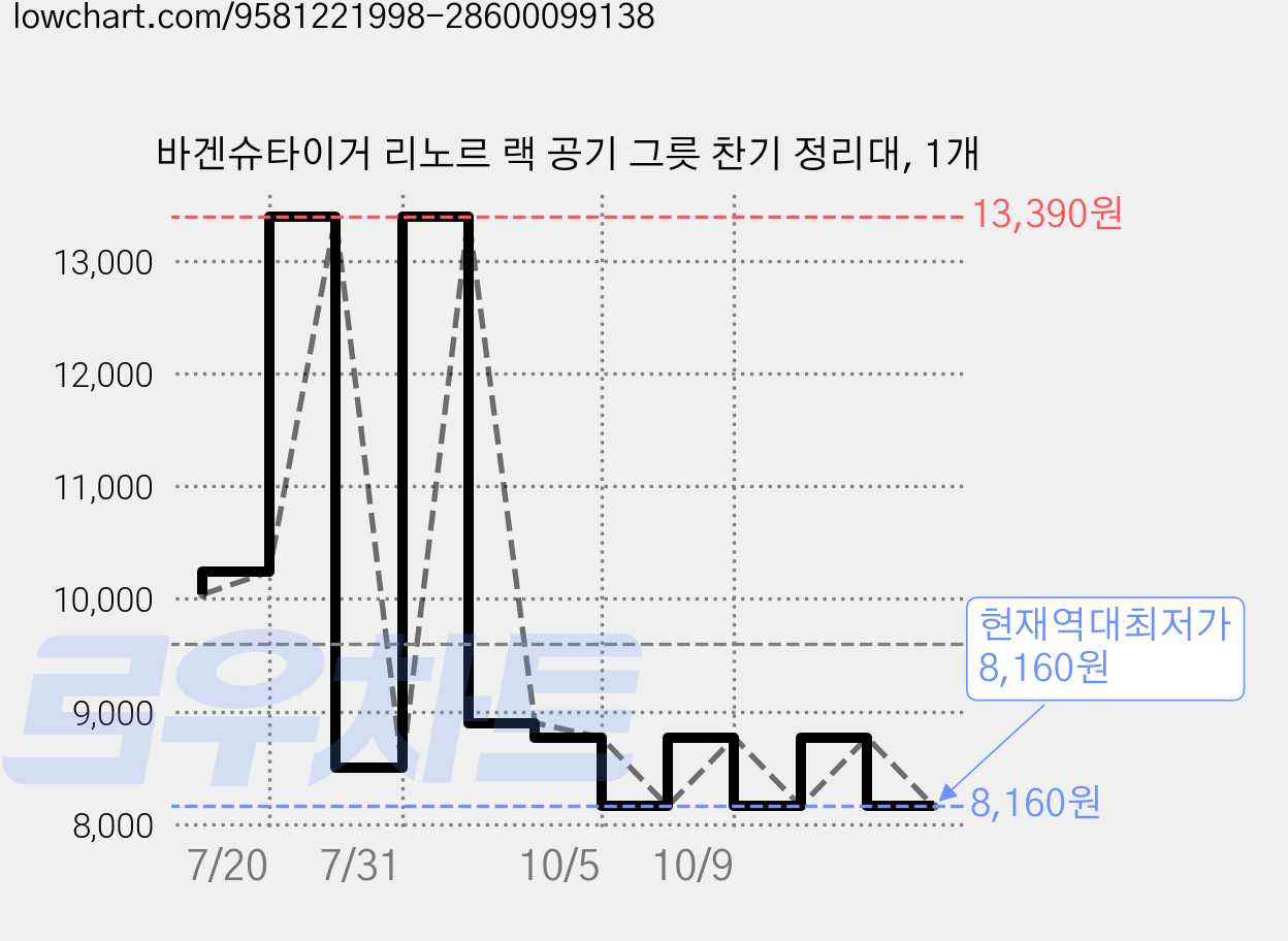 바겐슈타이거 리노르 랙 공기 그릇 찬기 정리대, 1개 가격 변동 차트, 현재가 8,160원, 역대최저가