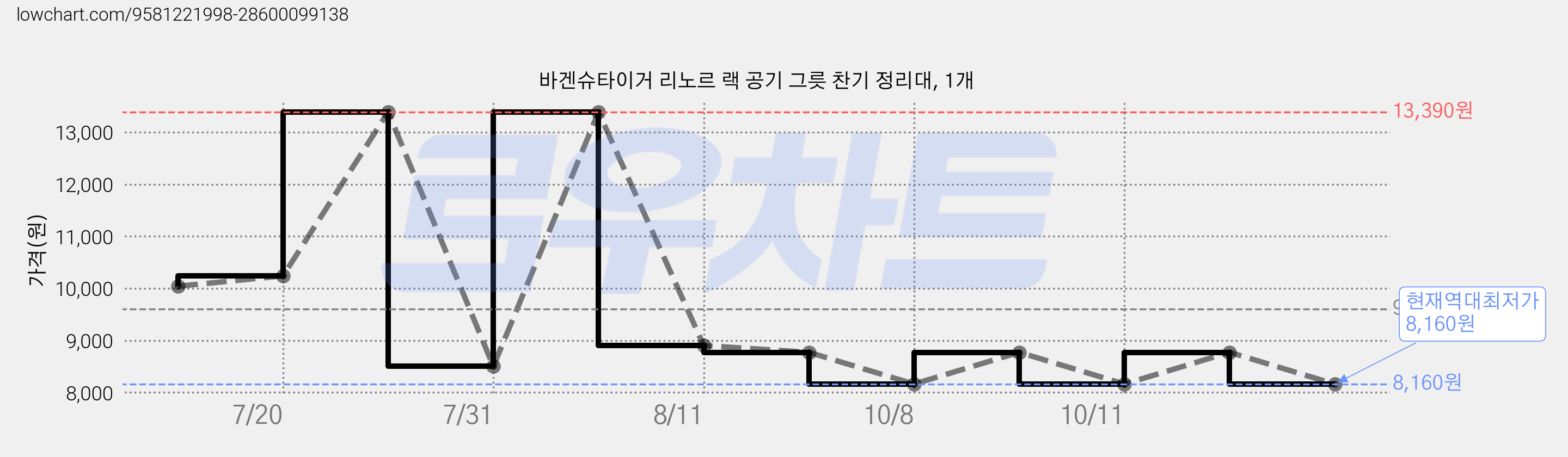 바겐슈타이거 리노르 랙 공기 그릇 찬기 정리대, 1개 가격 변동 차트, 현재가 8,160원, 역대최저가