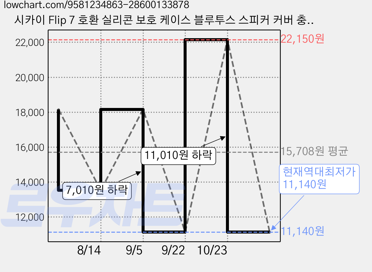 시카이 Flip 7 호환 실리콘 보호 케이스 블루투스 스피커 커버 충격 흡수 스크래치 방지 휴대용 오리지널 디자인, 1개, 블루, Case 가격 변동 차트, 현재가 11,140원, 역대최저가