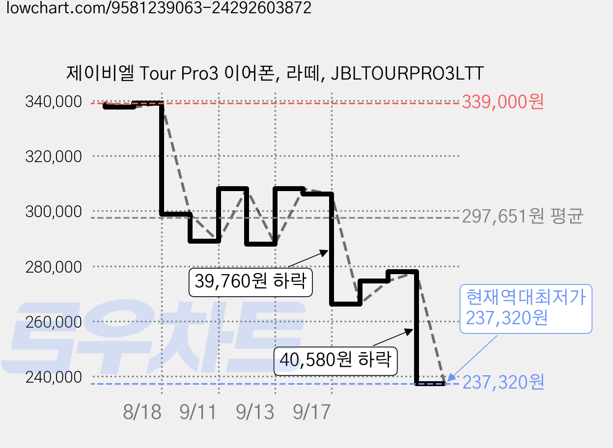 제이비엘 Tour Pro3 이어폰, 라떼, JBLTOURPRO3LTT 가격 변동 차트, 현재가 237,320원, 역대최저가