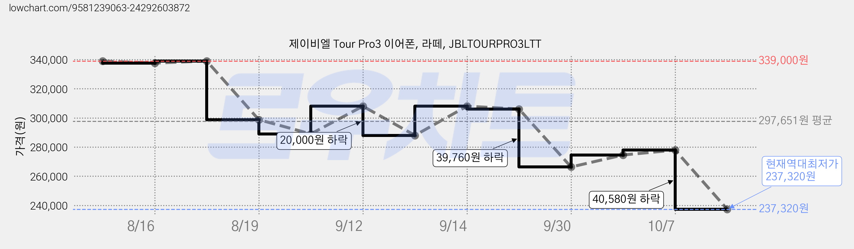 제이비엘 Tour Pro3 이어폰, 라떼, JBLTOURPRO3LTT 가격 변동 차트, 현재가 237,320원, 역대최저가
