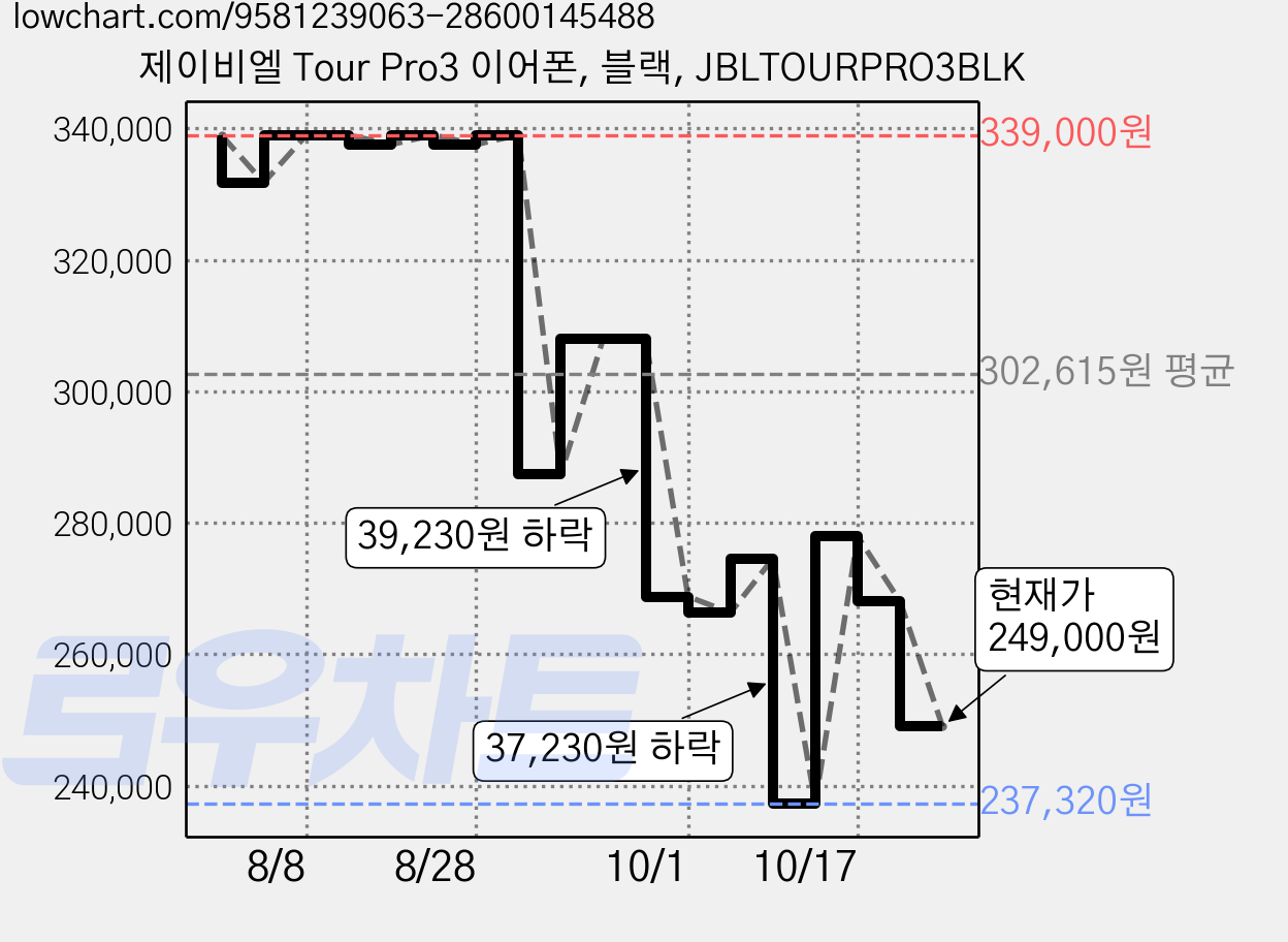 제이비엘 Tour Pro3 이어폰, 블랙, JBLTOURPRO3BLK 가격 변동 차트, 현재가 249,000원, 관측 최저가 237,320원