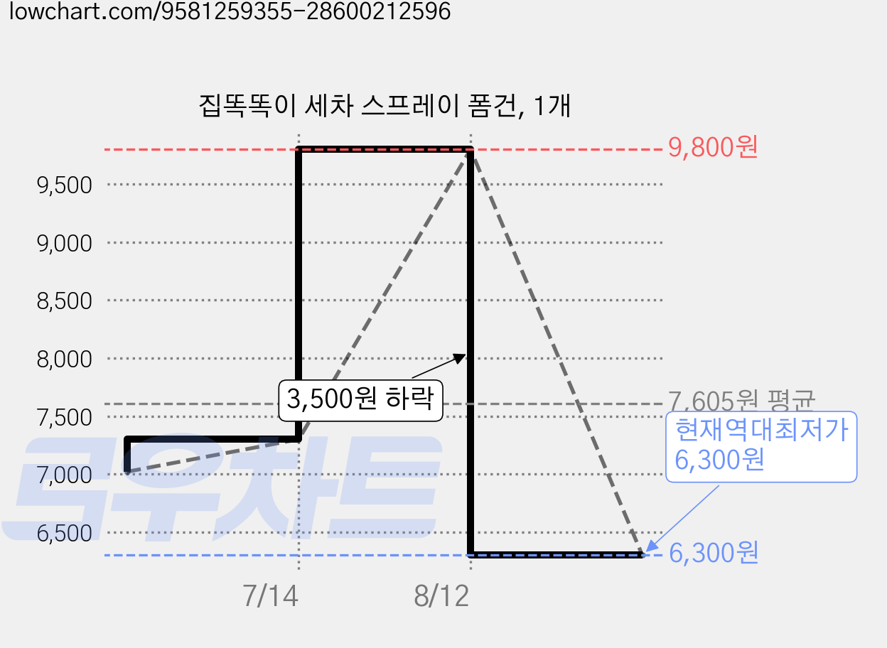 집똑똑이 세차 스프레이 폼건, 1개 가격 변동 차트, 현재가 6,300원, 역대최저가