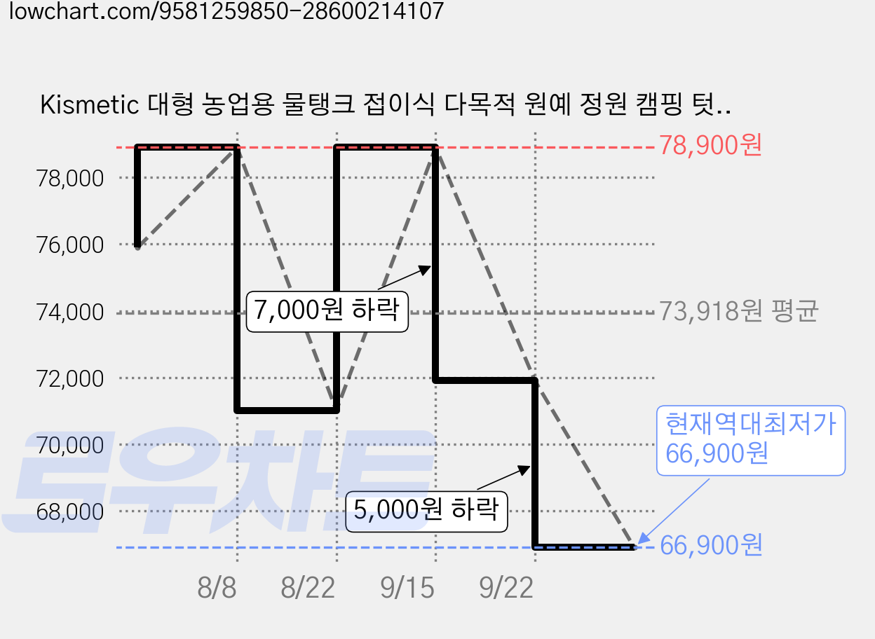 Kismetic 대형 농업용 물탱크 접이식 다목적 원예 정원 캠핑 텃밭 빗물 저장 물통 380L, 1개 가격 변동 차트, 현재가 66,900원, 역대최저가