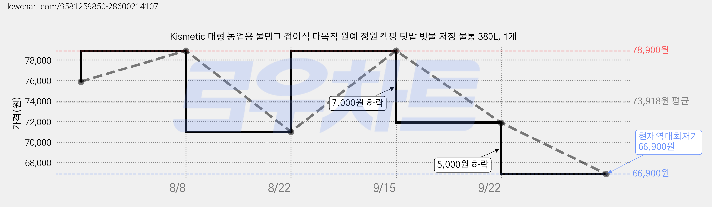 Kismetic 대형 농업용 물탱크 접이식 다목적 원예 정원 캠핑 텃밭 빗물 저장 물통 380L, 1개 가격 변동 차트, 현재가 66,900원, 역대최저가
