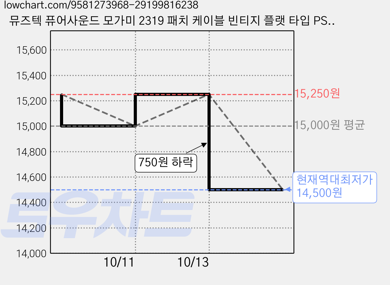 뮤즈텍 퓨어사운드 모가미 2319 패치 케이블 빈티지 플랫 타입 PSV-20, 2개 가격 변동 차트, 현재가 14,500원, 역대최저가