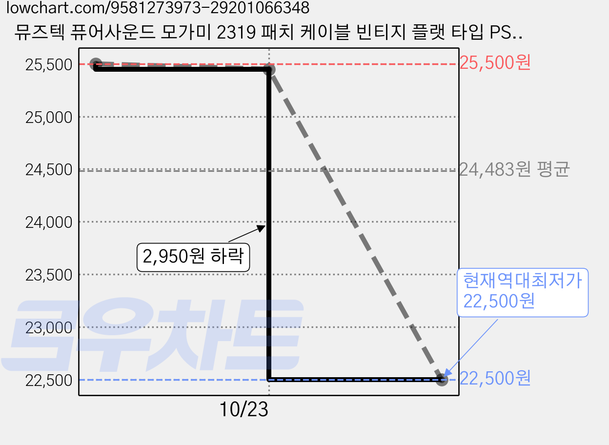뮤즈텍 퓨어사운드 모가미 2319 패치 케이블 빈티지 플랫 타입 PSV-30, 3개 가격 변동 차트, 현재가 22,500원, 역대최저가