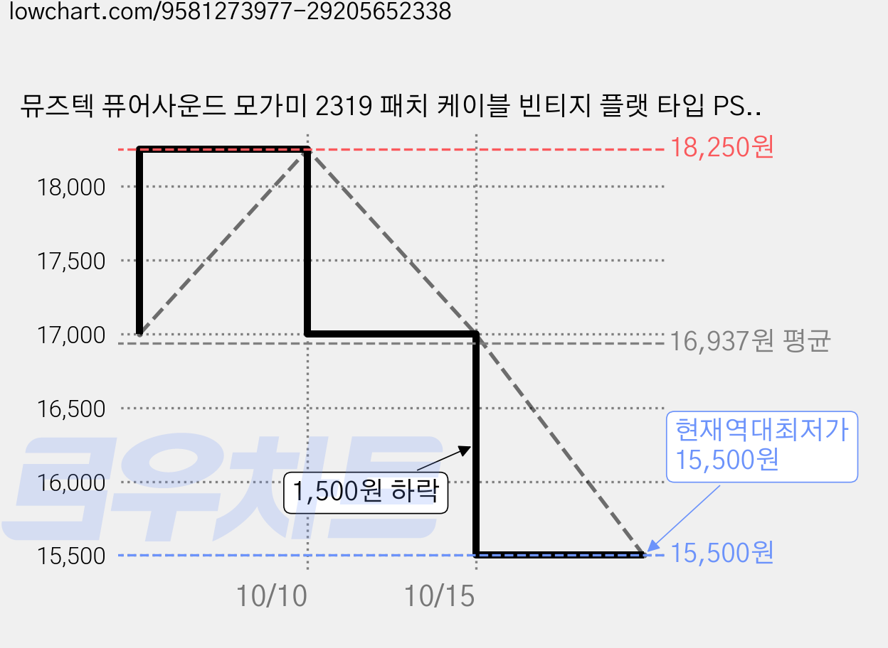 뮤즈텍 퓨어사운드 모가미 2319 패치 케이블 빈티지 플랫 타입 PSV-25, 2개 가격 변동 차트, 현재가 15,500원, 역대최저가