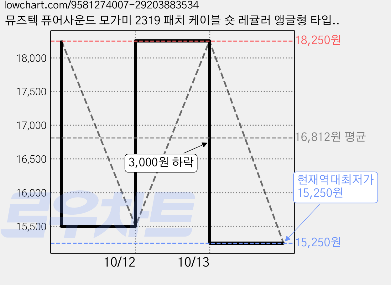 뮤즈텍 퓨어사운드 모가미 2319 패치 케이블 숏 레귤러 앵글형 타입 PSR-25, 2개 가격 변동 차트, 현재가 15,250원, 역대최저가