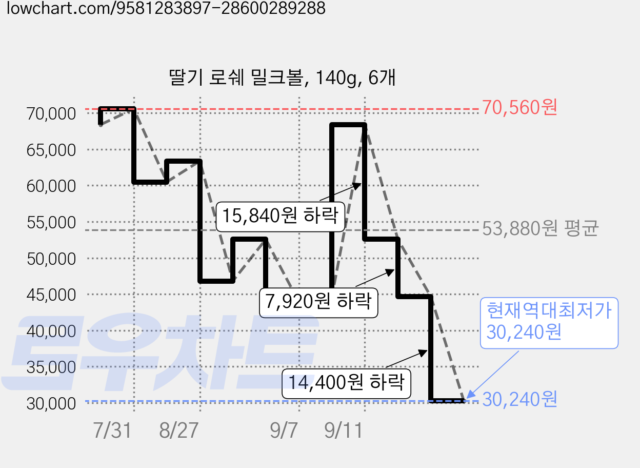 딸기 로쉐 밀크볼, 140g, 6개 가격 변동 차트, 현재가 30,240원, 역대최저가