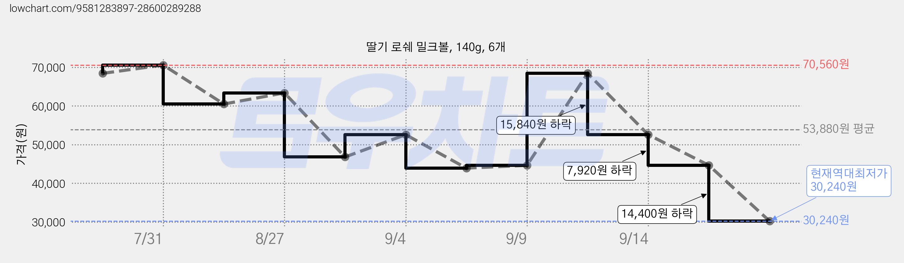 딸기 로쉐 밀크볼, 140g, 6개 가격 변동 차트, 현재가 30,240원, 역대최저가