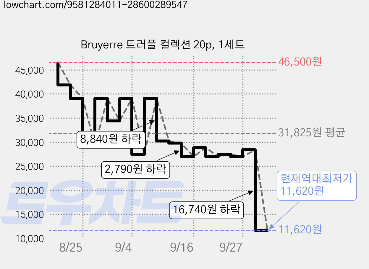 Bruyerre 트러플 컬렉션 20p, 1세트 가격 변동 차트, 현재가 11,620원, 역대최저가