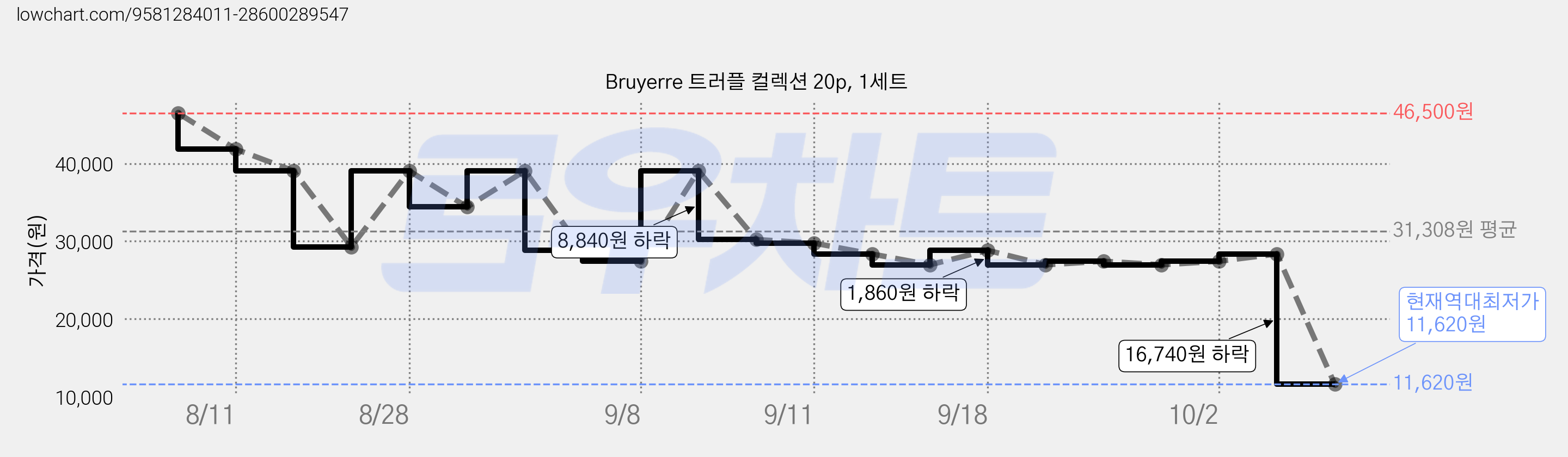 Bruyerre 트러플 컬렉션 20p, 1세트 가격 변동 차트, 현재가 11,620원, 역대최저가