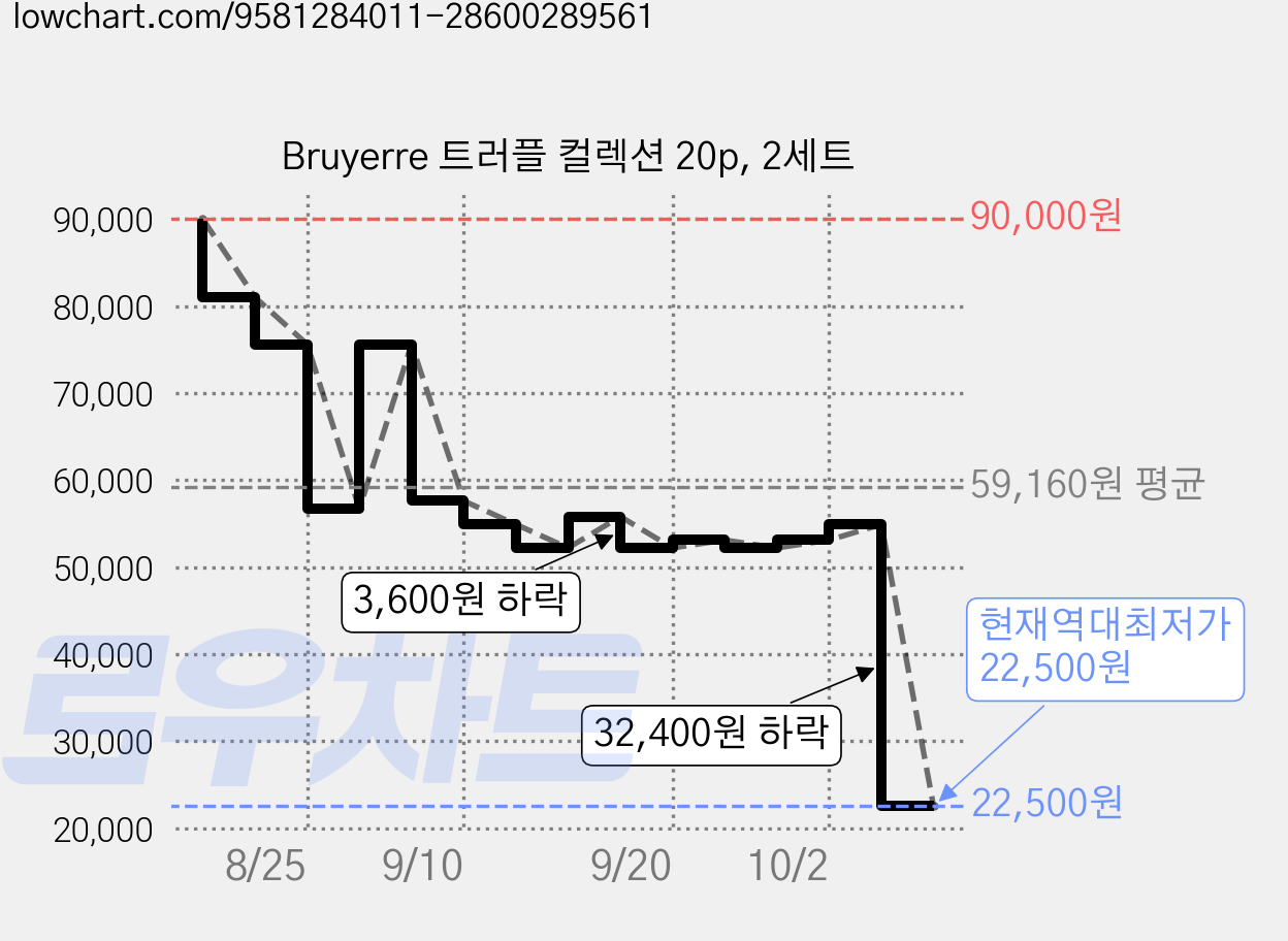 Bruyerre 트러플 컬렉션 20p, 2세트 가격 변동 차트, 현재가 22,500원, 역대최저가