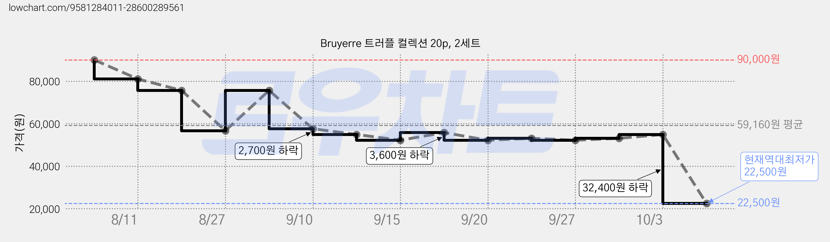 Bruyerre 트러플 컬렉션 20p, 2세트 가격 변동 차트, 현재가 22,500원, 역대최저가