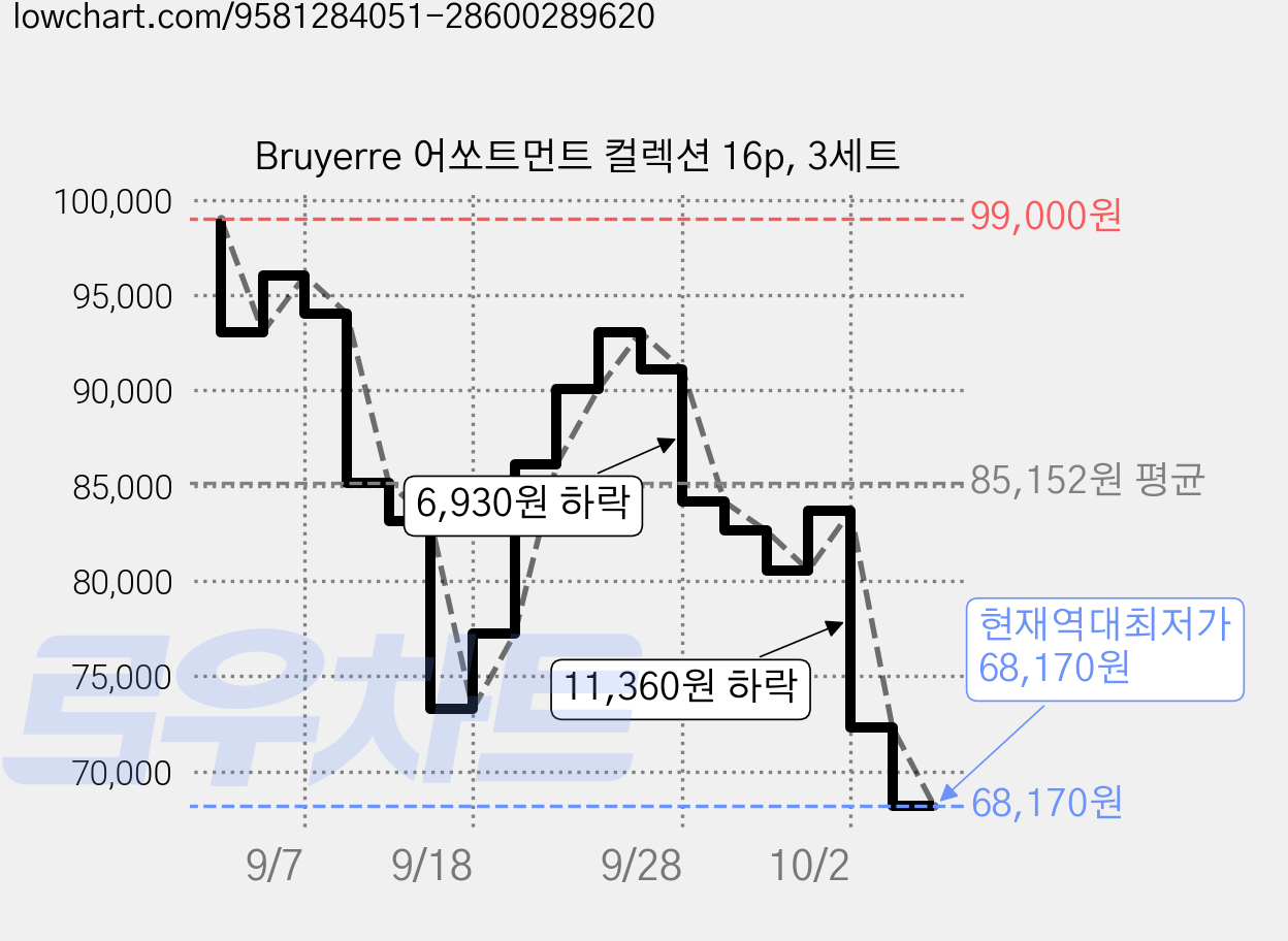 Bruyerre 어쏘트먼트 컬렉션 16p, 3세트 가격 변동 차트, 현재가 68,170원, 역대최저가