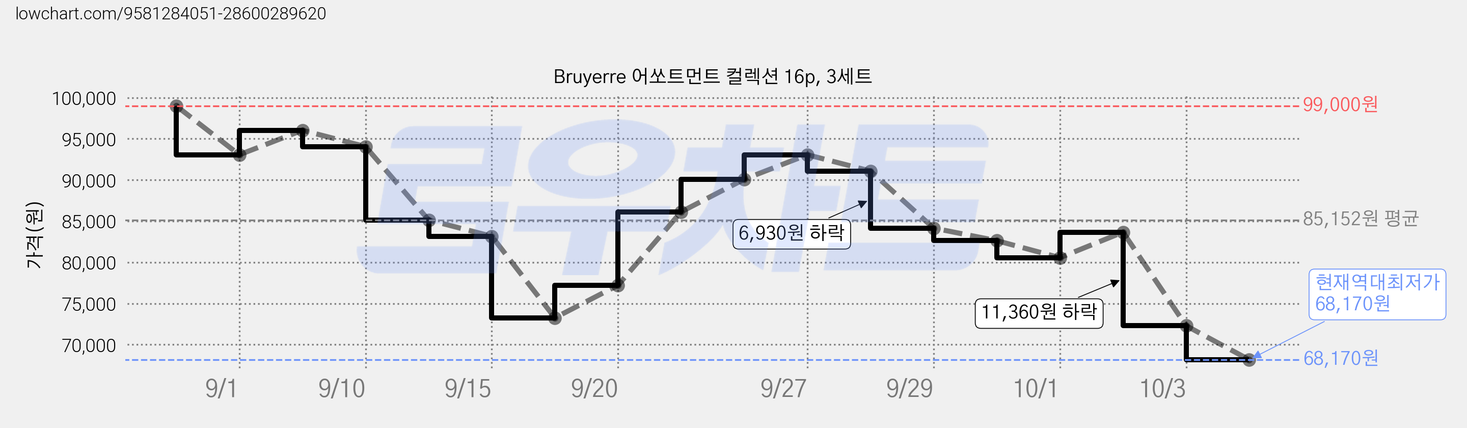 Bruyerre 어쏘트먼트 컬렉션 16p, 3세트 가격 변동 차트, 현재가 68,170원, 역대최저가