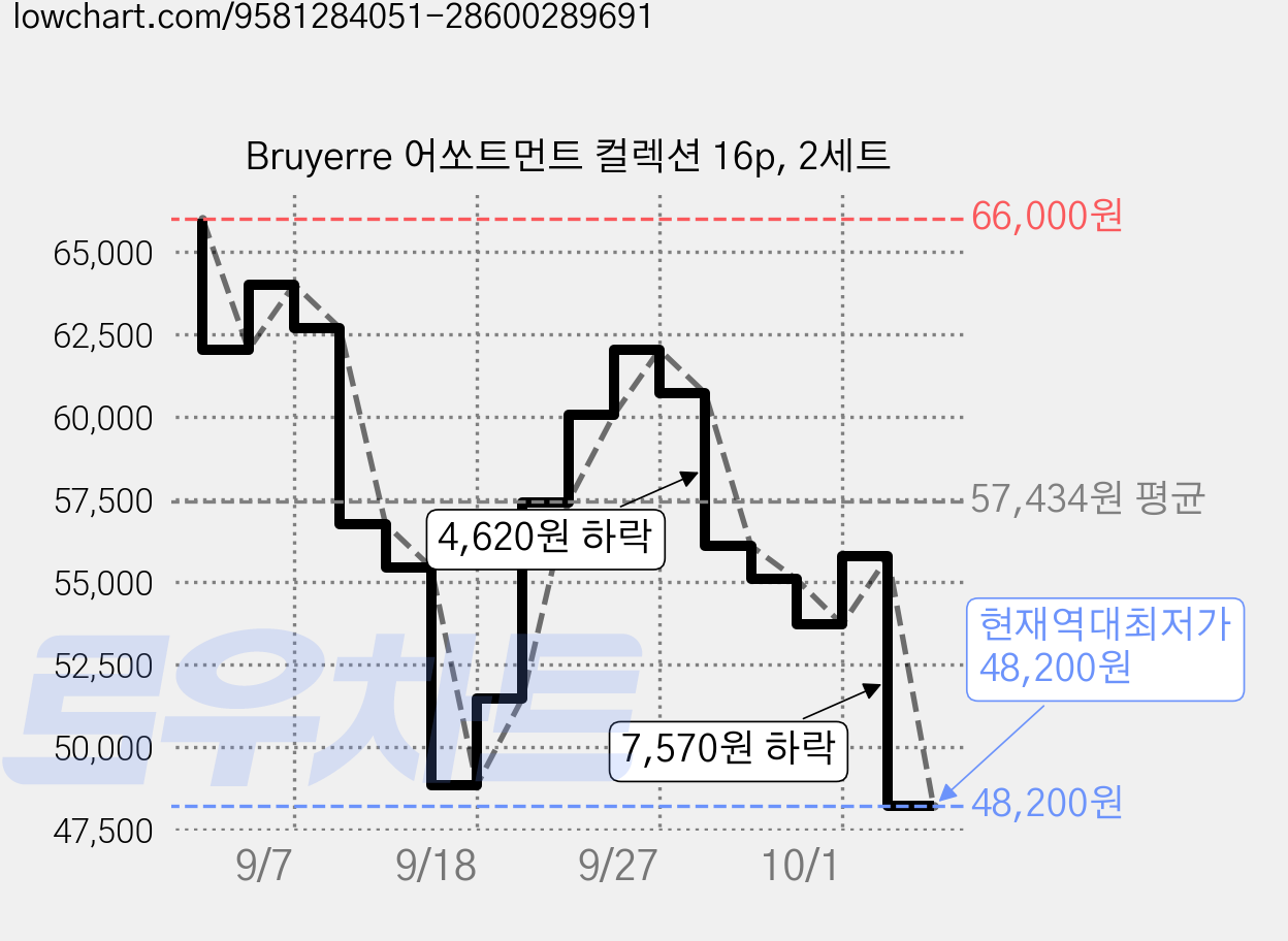 Bruyerre 어쏘트먼트 컬렉션 16p, 2세트 가격 변동 차트, 현재가 48,200원, 역대최저가