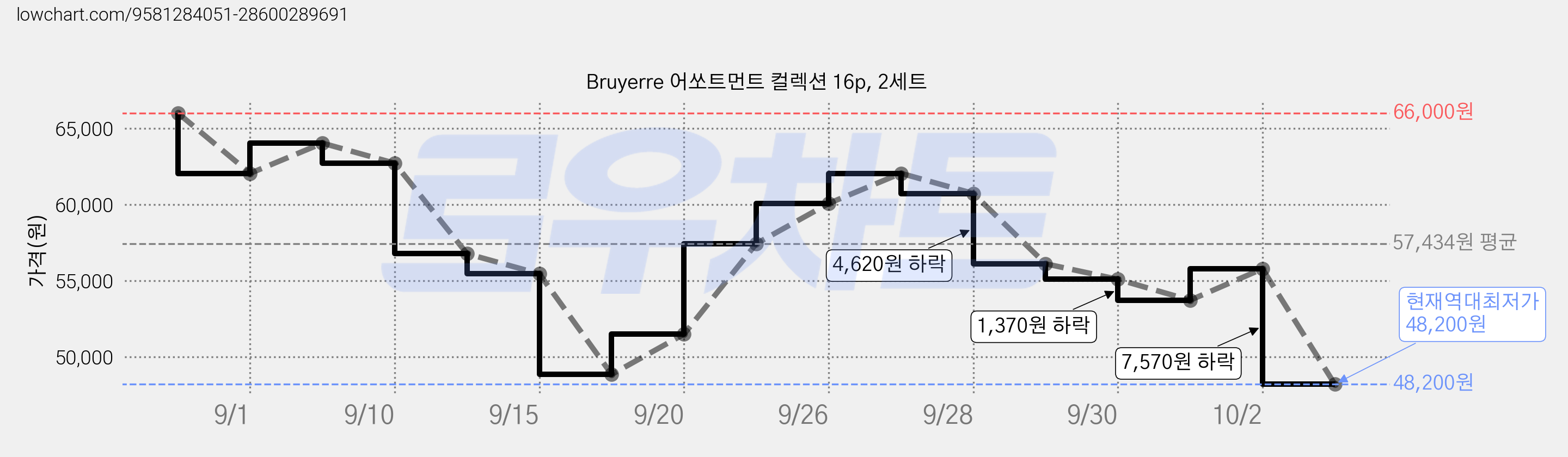 Bruyerre 어쏘트먼트 컬렉션 16p, 2세트 가격 변동 차트, 현재가 48,200원, 역대최저가
