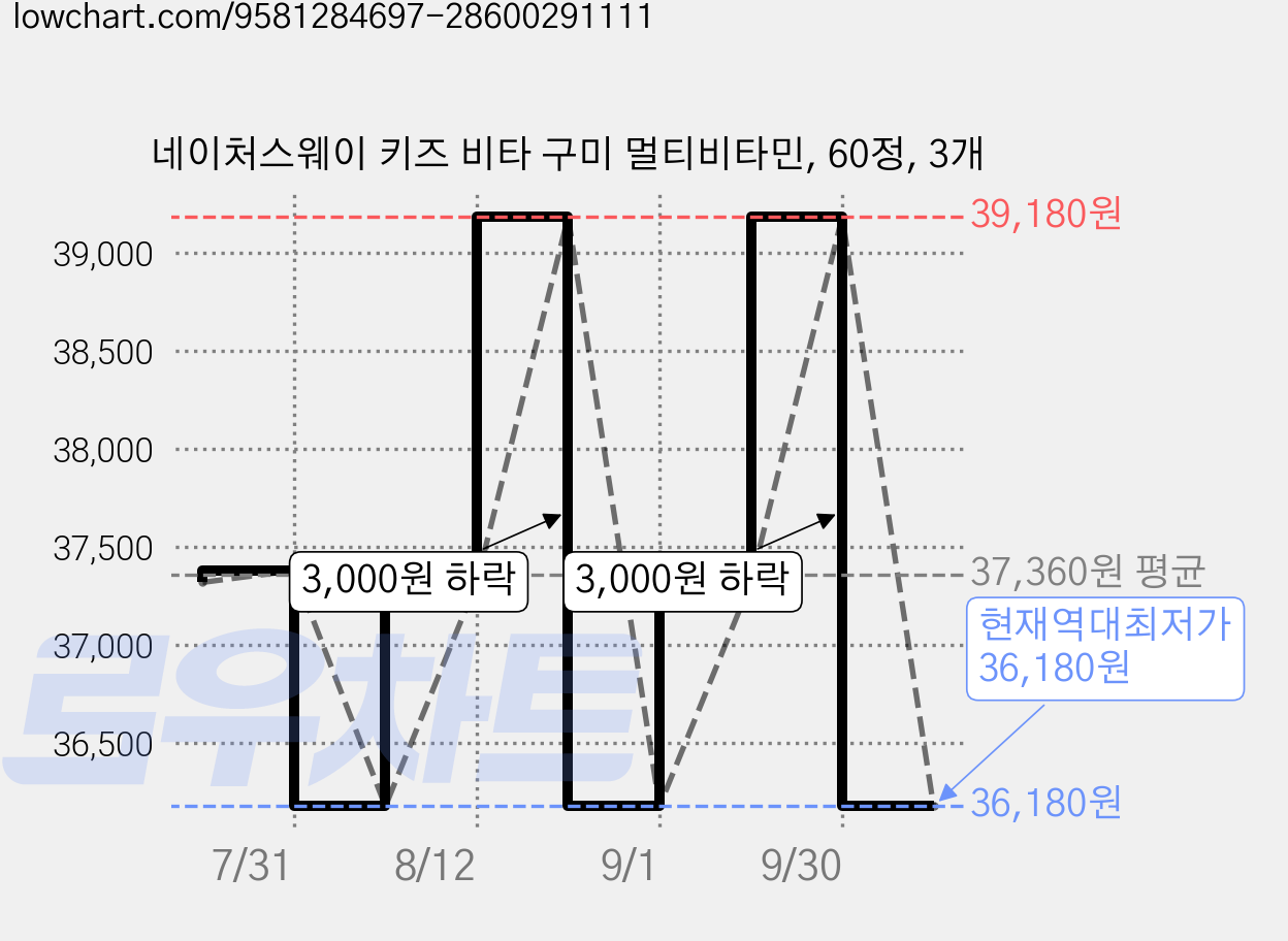 네이처스웨이 키즈 비타 구미 멀티비타민, 60정, 3개 가격 변동 차트, 현재가 36,180원, 역대최저가