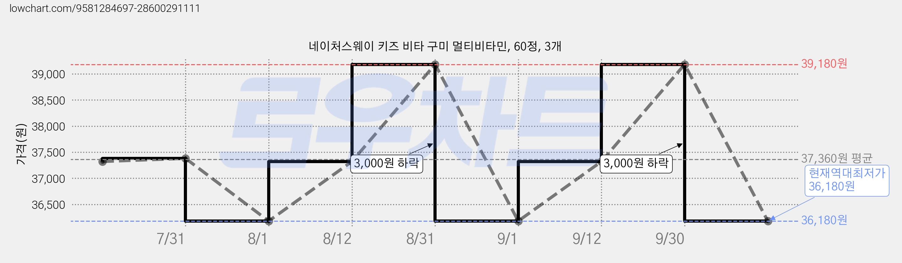 네이처스웨이 키즈 비타 구미 멀티비타민, 60정, 3개 가격 변동 차트, 현재가 36,180원, 역대최저가