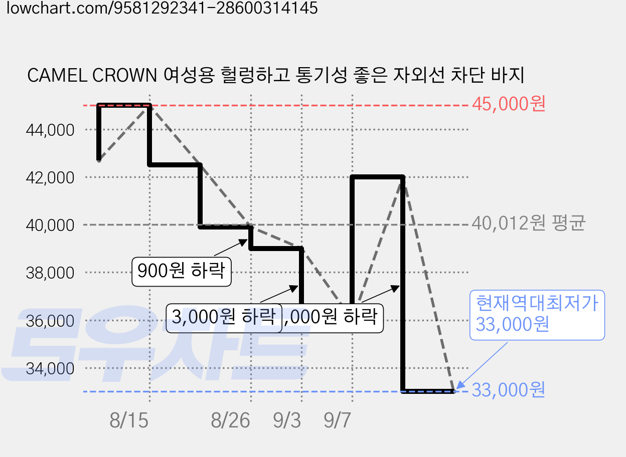 CAMEL CROWN 여성용 헐렁하고 통기성 좋은 자외선 차단 바지 가격 변동 차트, 현재가 33,000원, 역대최저가