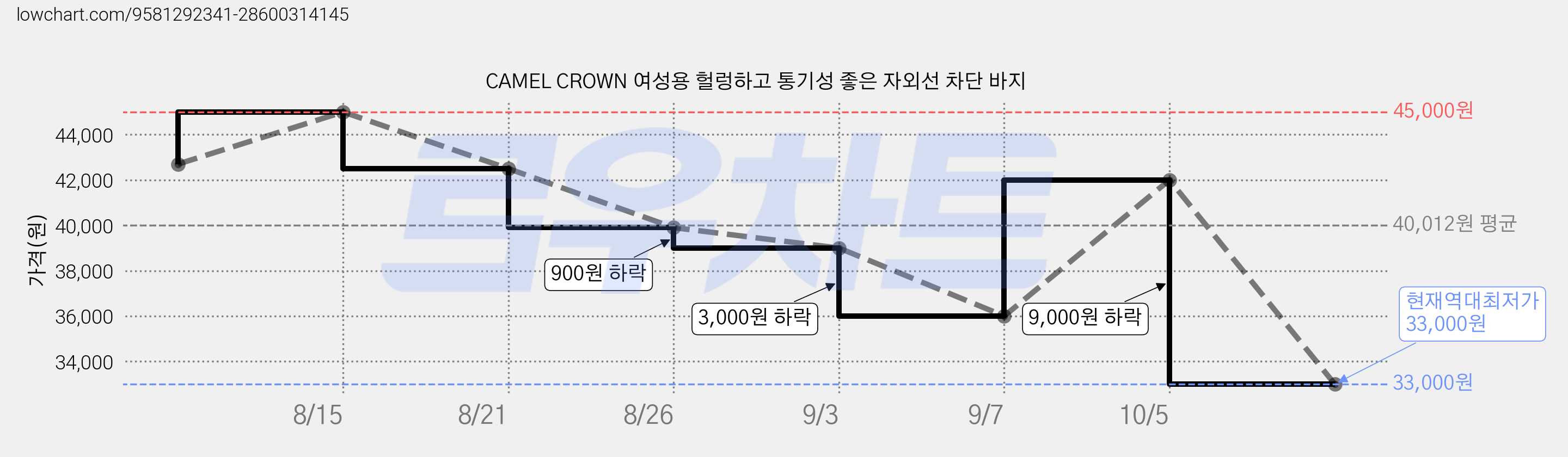 CAMEL CROWN 여성용 헐렁하고 통기성 좋은 자외선 차단 바지 가격 변동 차트, 현재가 33,000원, 역대최저가