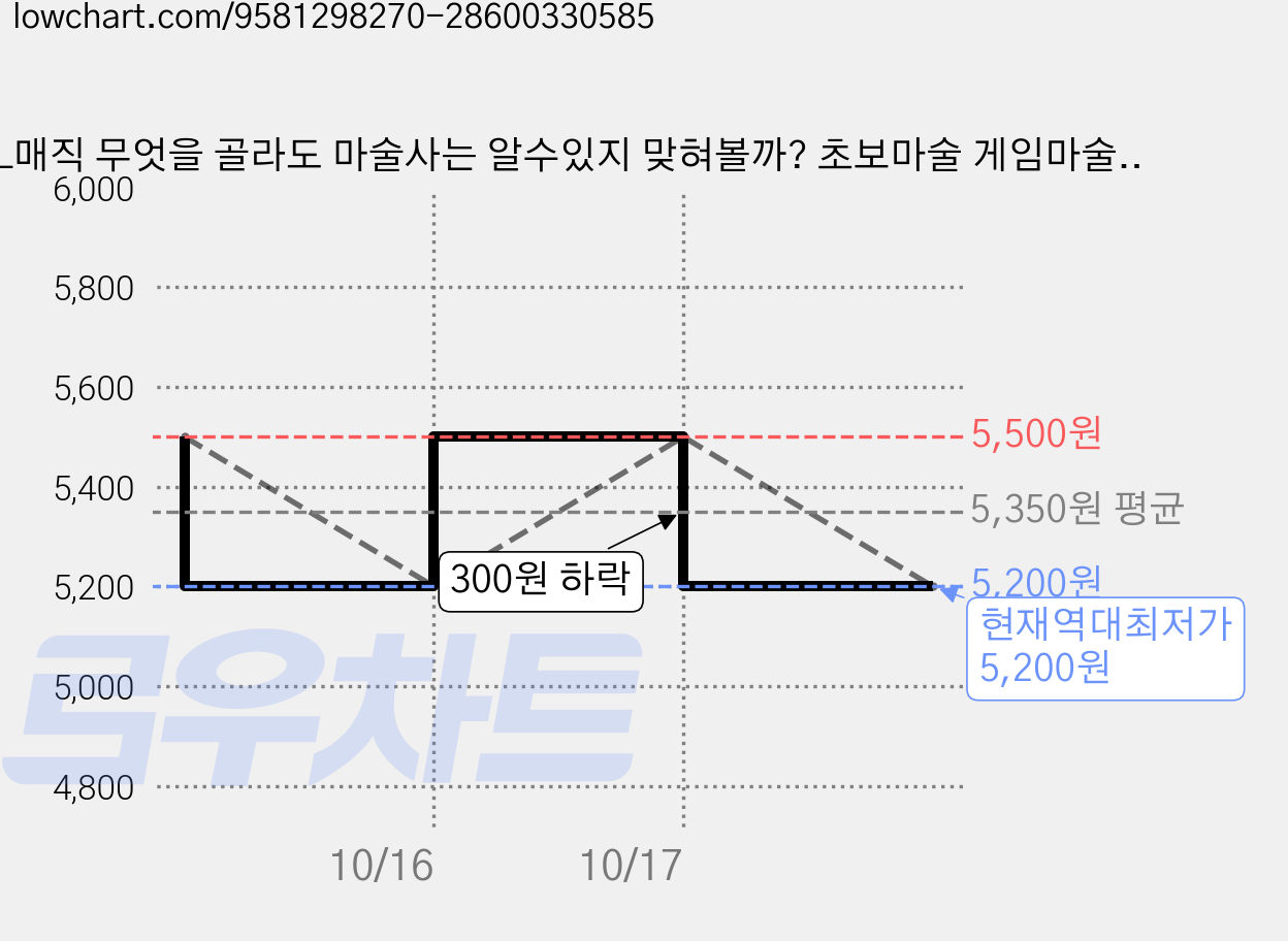 JL매직 무엇을 골라도 마술사는 알수있지 맞혀볼까? 초보마술 게임마술 신기한마술 우드칩프리딕션, 1개 가격 변동 차트, 현재가 5,200원, 역대최저가