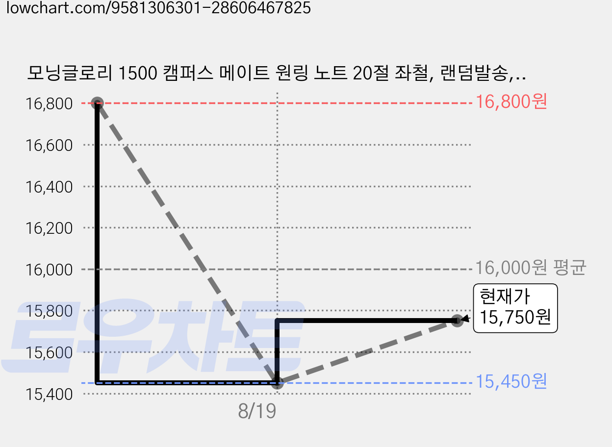 모닝글로리 1500 캠퍼스 메이트 원링 노트 20절 좌철, 랜덤발송, 15개 가격 변동 차트, 현재가 15,450원, 역대최저가