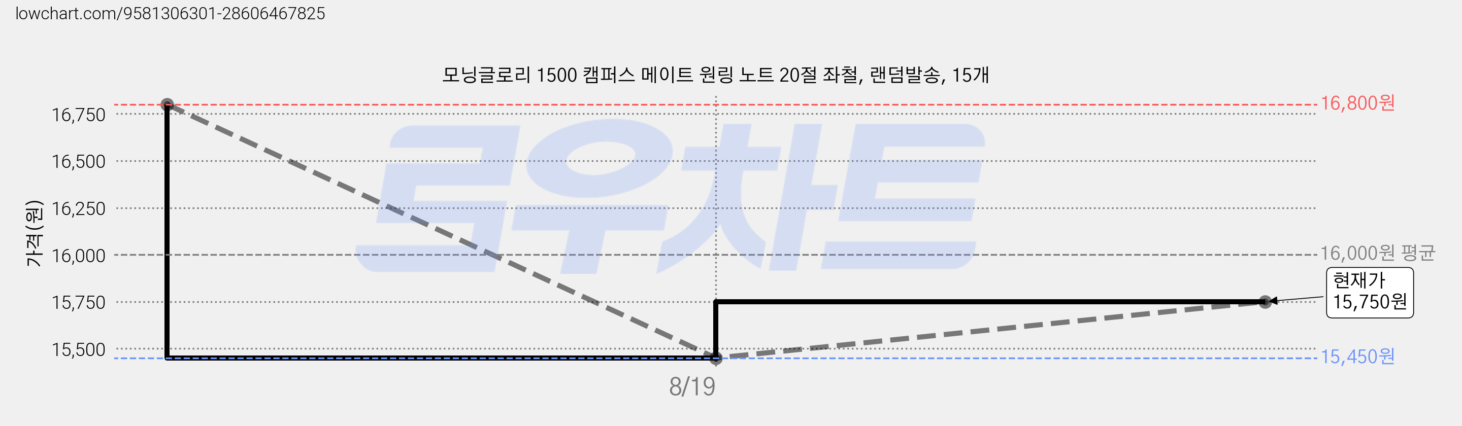 모닝글로리 1500 캠퍼스 메이트 원링 노트 20절 좌철, 랜덤발송, 15개 가격 변동 차트, 현재가 15,450원, 역대최저가