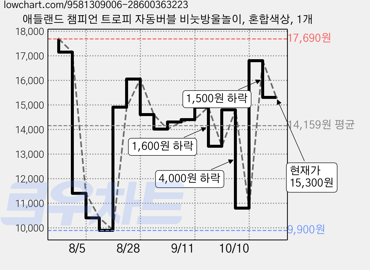 애들랜드 챔피언 트로피 자동버블 비눗방울놀이, 혼합색상, 1개 가격 변동 차트, 현재가 15,300원, 관측 최저가 9,900원