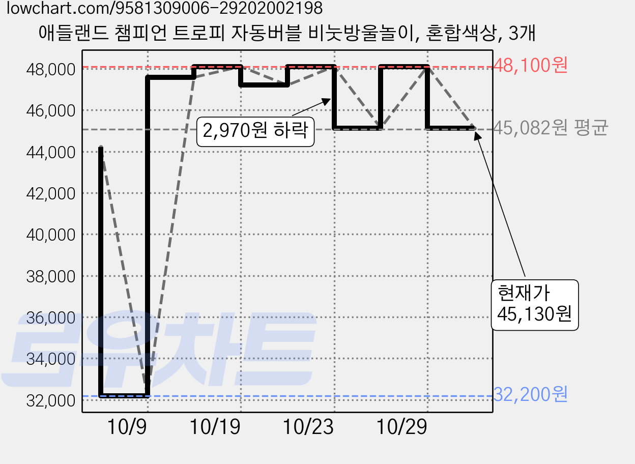 애들랜드 챔피언 트로피 자동버블 비눗방울놀이, 혼합색상, 3개 가격 변동 차트, 현재가 45,130원, 관측 최저가 32,200원