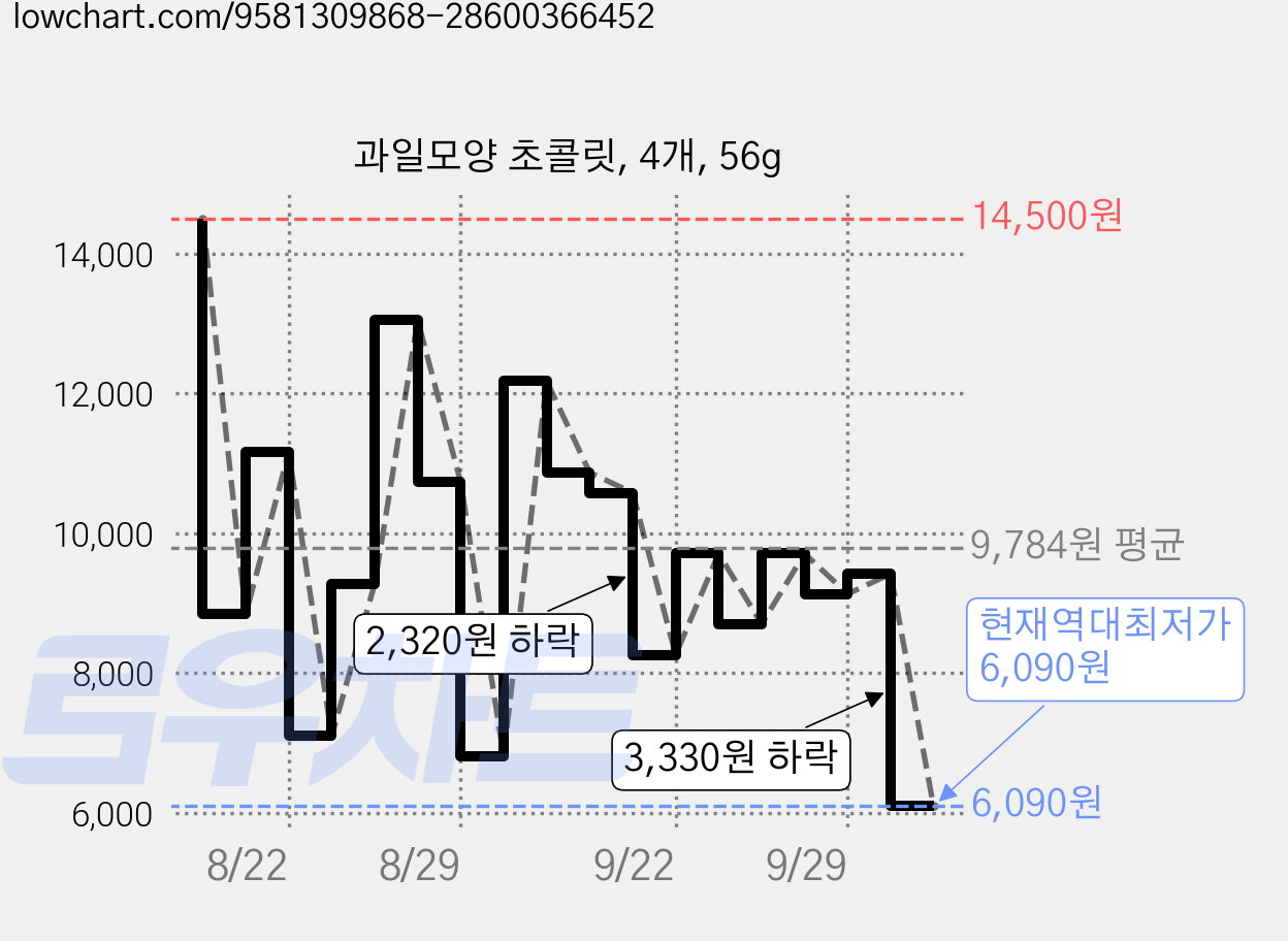 과일모양 초콜릿, 4개, 56g 가격 변동 차트, 현재가 6,090원, 역대최저가