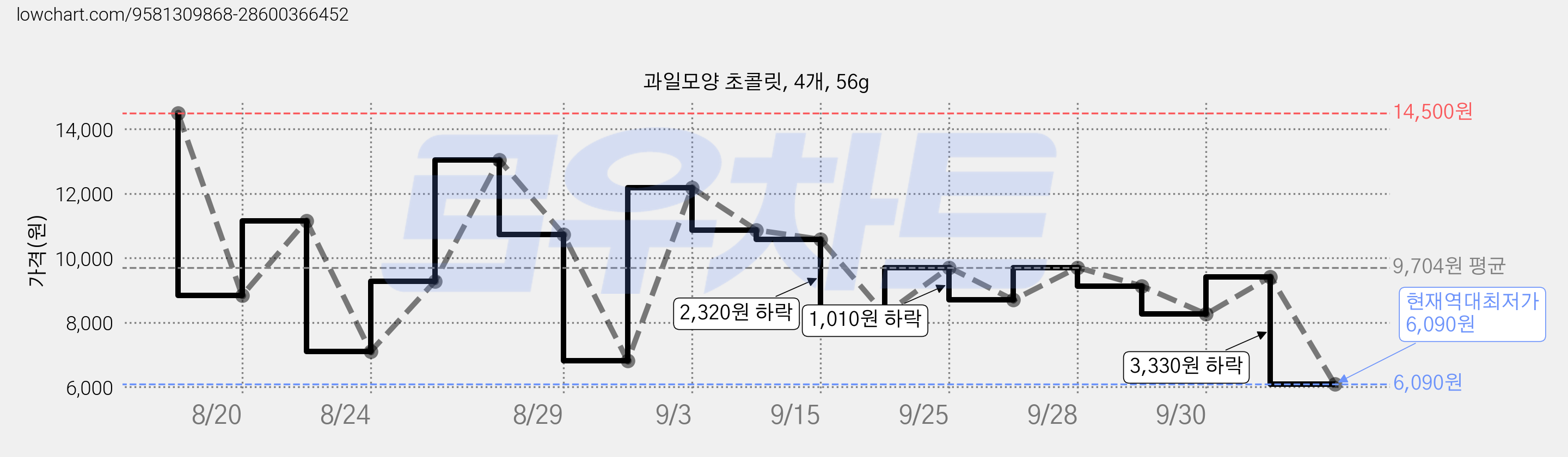 과일모양 초콜릿, 4개, 56g 가격 변동 차트, 현재가 6,090원, 역대최저가