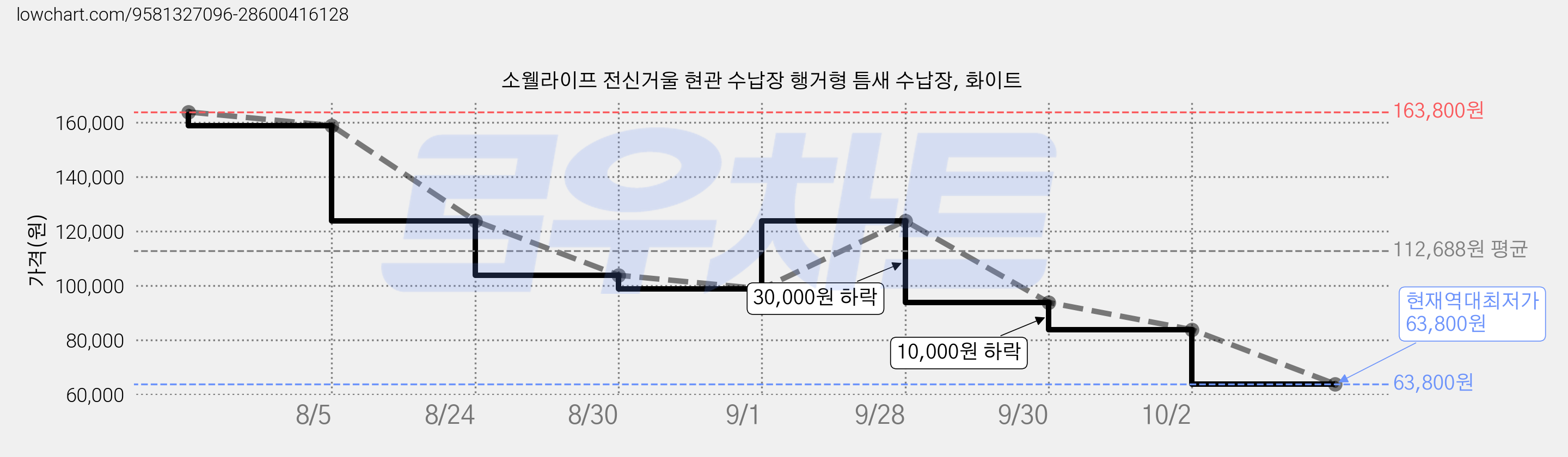 소웰라이프 전신거울 현관 수납장 행거형 틈새 수납장, 화이트 가격 변동 차트, 현재가 63,800원, 역대최저가