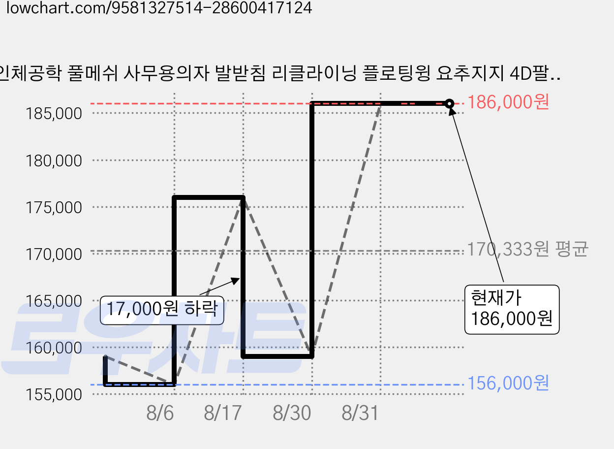 인체공학 풀메쉬 사무용의자 발받침 리클라이닝 플로팅윙 요추지지 4D팔걸이 좌판깊이조절 컴퓨터의자, 회색 가격 변동 차트, 현재가 186,000원, 관측 최저가 156,000원