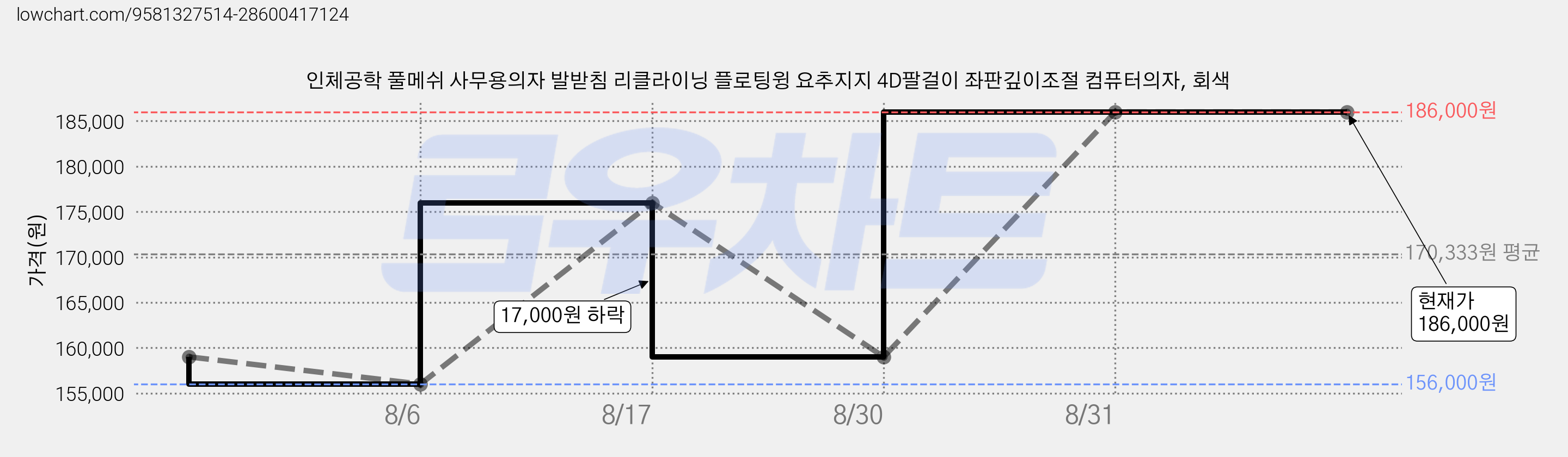 인체공학 풀메쉬 사무용의자 발받침 리클라이닝 플로팅윙 요추지지 4D팔걸이 좌판깊이조절 컴퓨터의자, 회색 가격 변동 차트, 현재가 186,000원, 관측 최저가 156,000원