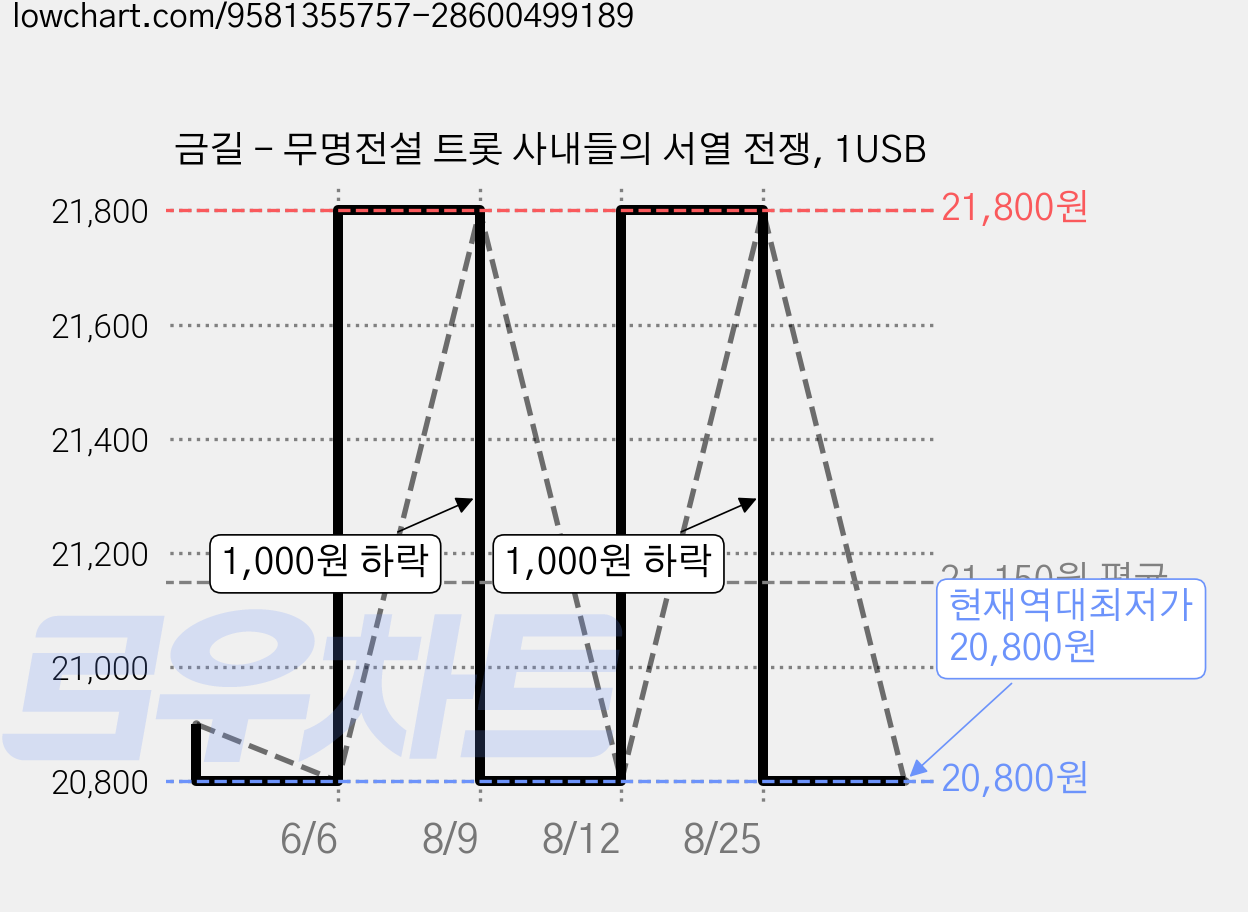 금길 - 무명전설 트롯 사내들의 서열 전쟁, 1USB 가격 변동 차트, 현재가 20,800원, 역대최저가