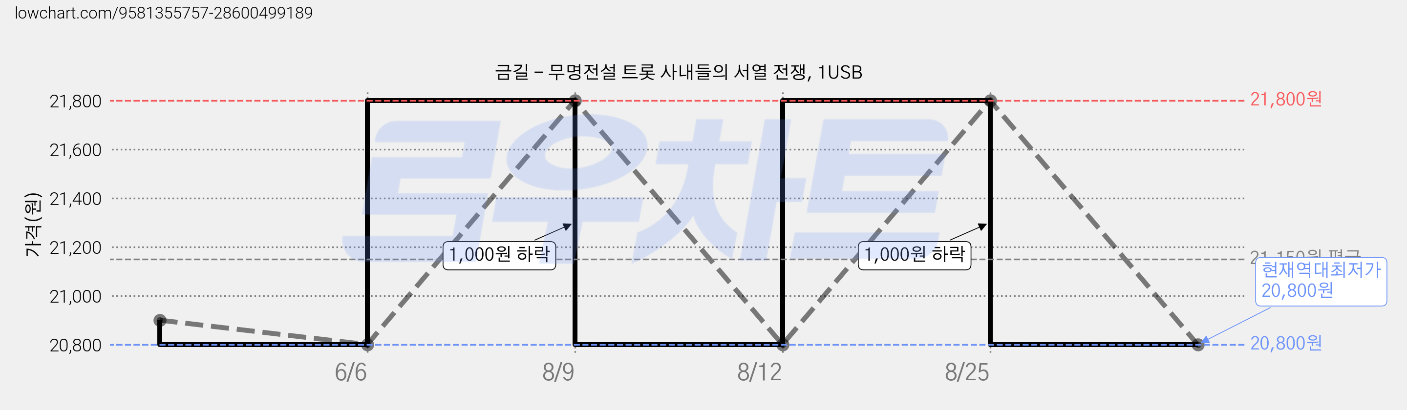금길 - 무명전설 트롯 사내들의 서열 전쟁, 1USB 가격 변동 차트, 현재가 20,800원, 역대최저가