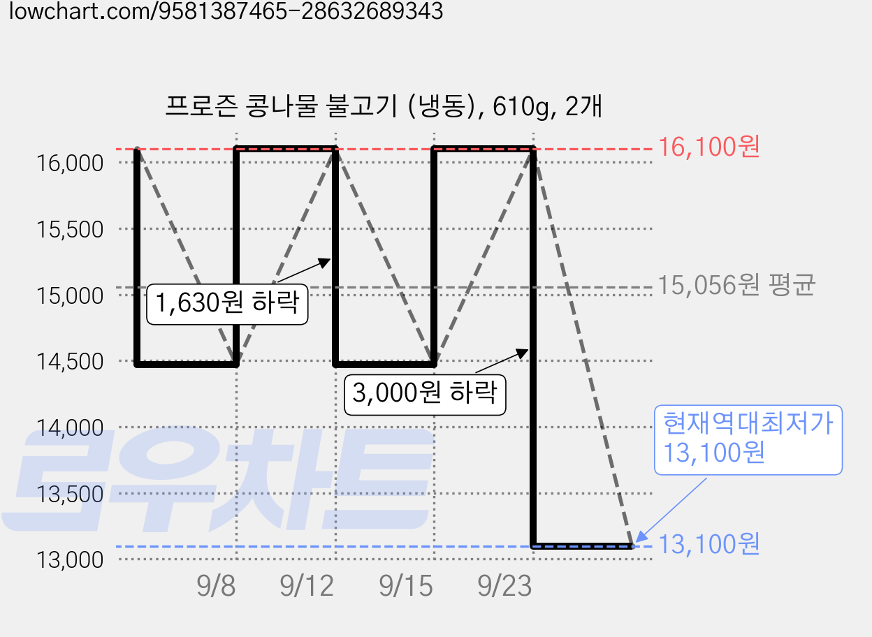 프로즌 콩나물 불고기 (냉동), 610g, 2개 가격 변동 차트, 현재가 13,100원, 역대최저가