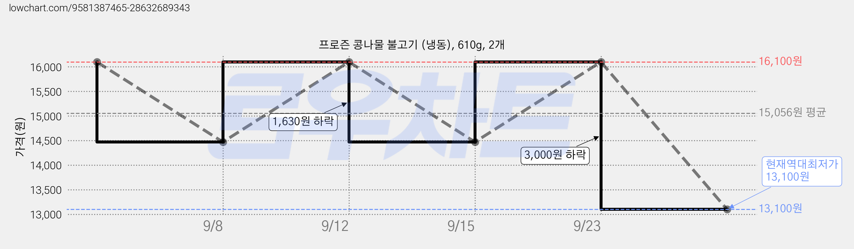 프로즌 콩나물 불고기 (냉동), 610g, 2개 가격 변동 차트, 현재가 13,100원, 역대최저가