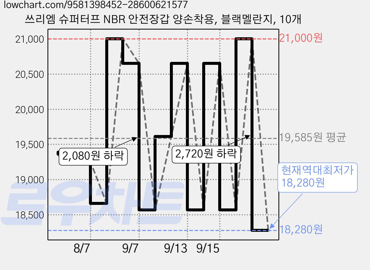 쓰리엠 슈퍼터프 NBR 안전장갑 양손착용, 블랙멜란지, 10개 가격 변동 차트, 현재가 18,280원, 역대최저가