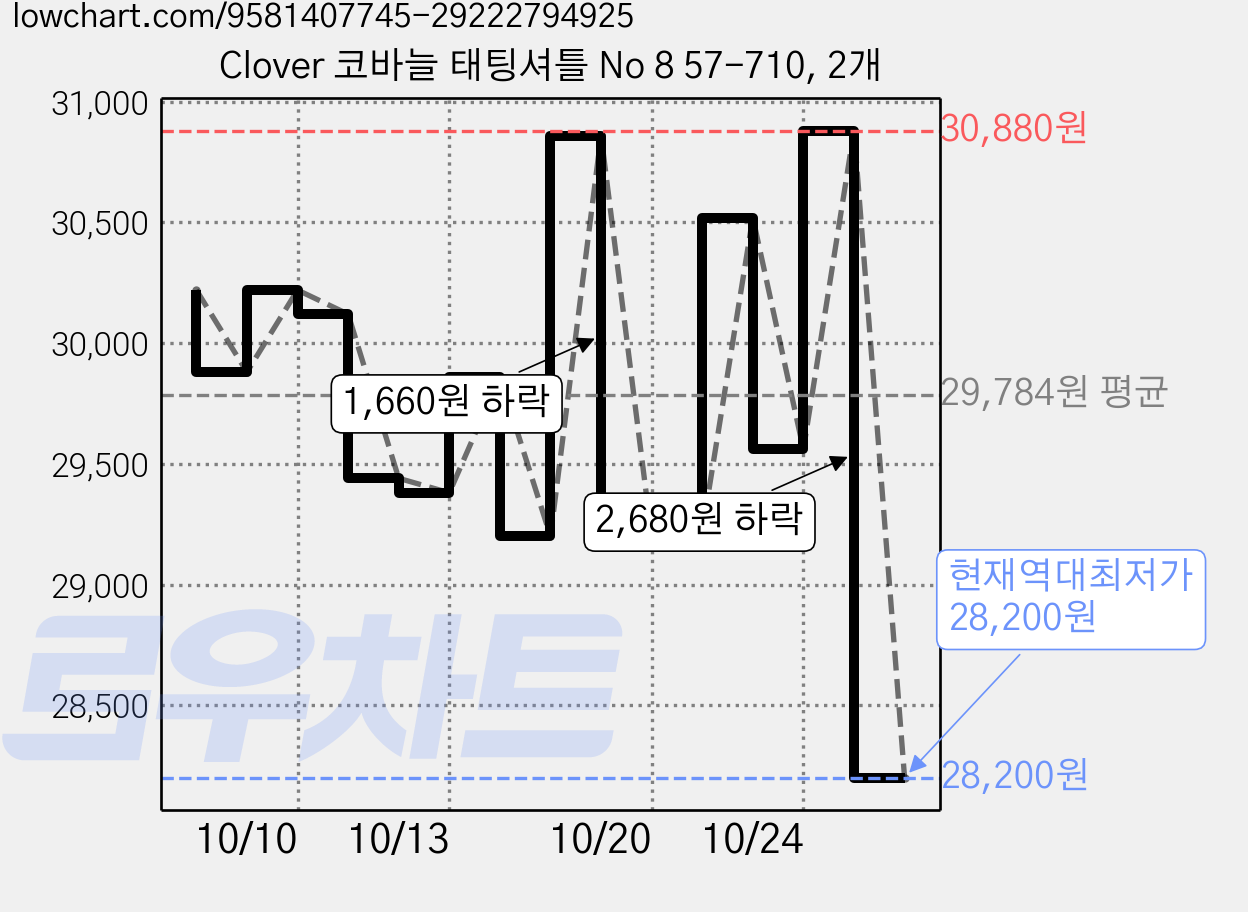 Clover 코바늘 태팅셔틀 No 8 57-710, 2개 가격 변동 차트, 현재가 28,200원, 역대최저가