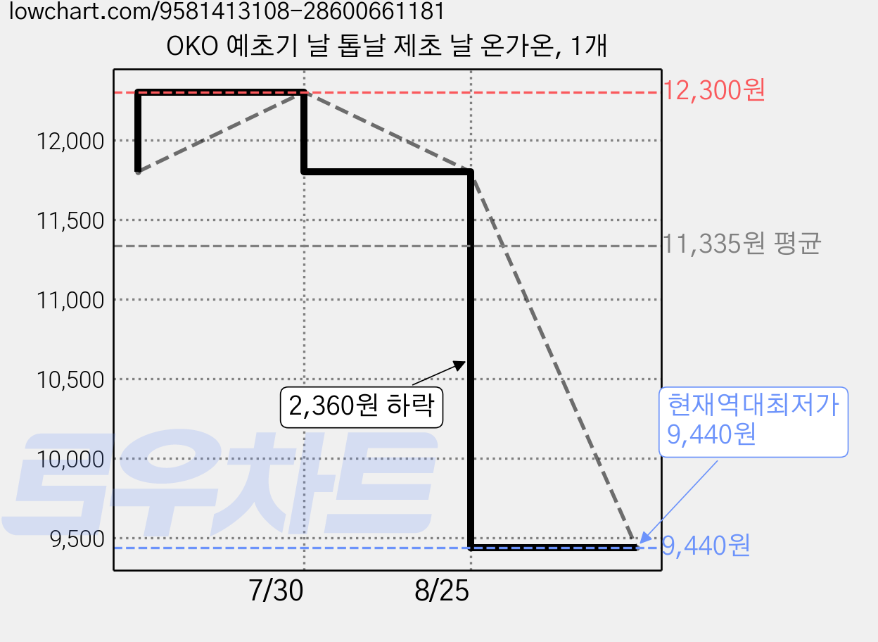 OKO 예초기 날 톱날 제초 날 온가온, 1개 가격 변동 차트, 현재가 9,440원, 역대최저가