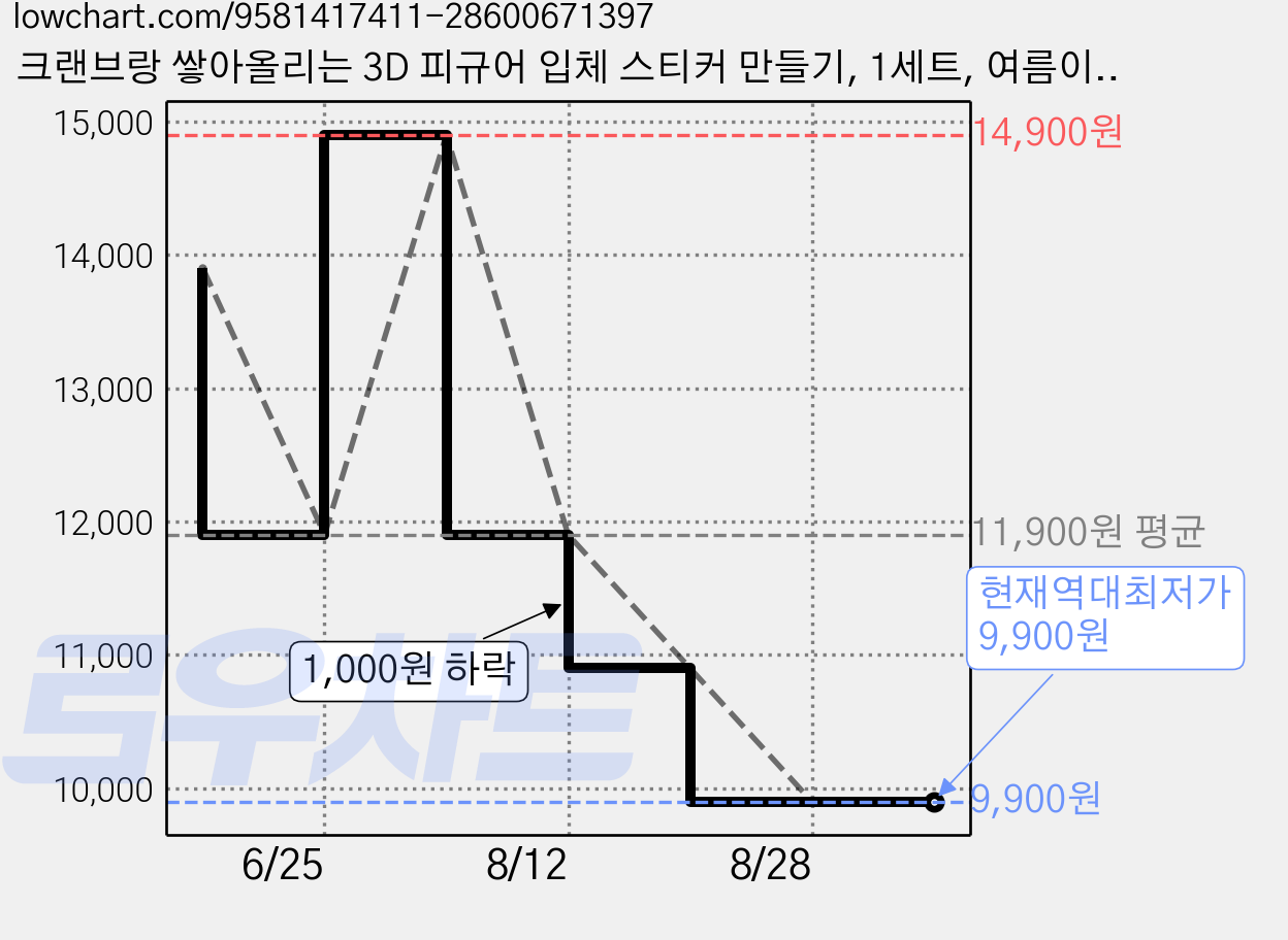 크랜브랑 쌓아올리는 3D 피규어 입체 스티커 만들기, 1세트, 여름이야기 가격 변동 차트, 현재가 9,900원, 역대최저가